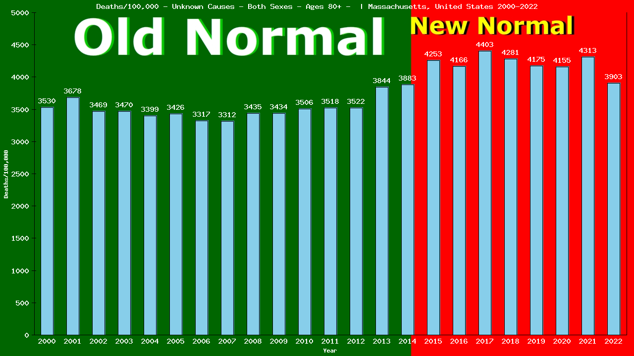 Graph showing Deaths/100,000 elderly men and women 80+ from Unknown Causes